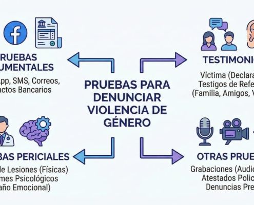 Pruebas para realizar una denuncia por violencia de género